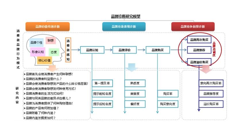 如何對(duì)公司品牌進(jìn)行品牌診斷