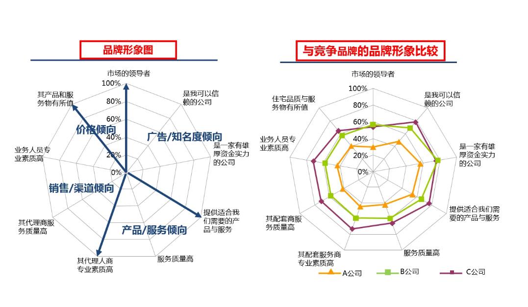 品牌診斷模型有哪些